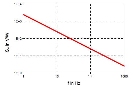 Bild 6: Frequenzgang der Empfindlichkeit im Spannungsbetrieb